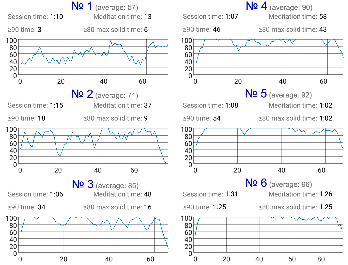 Screenshot fragments of 6 meditation sessions in the EEG Meditation application for Android