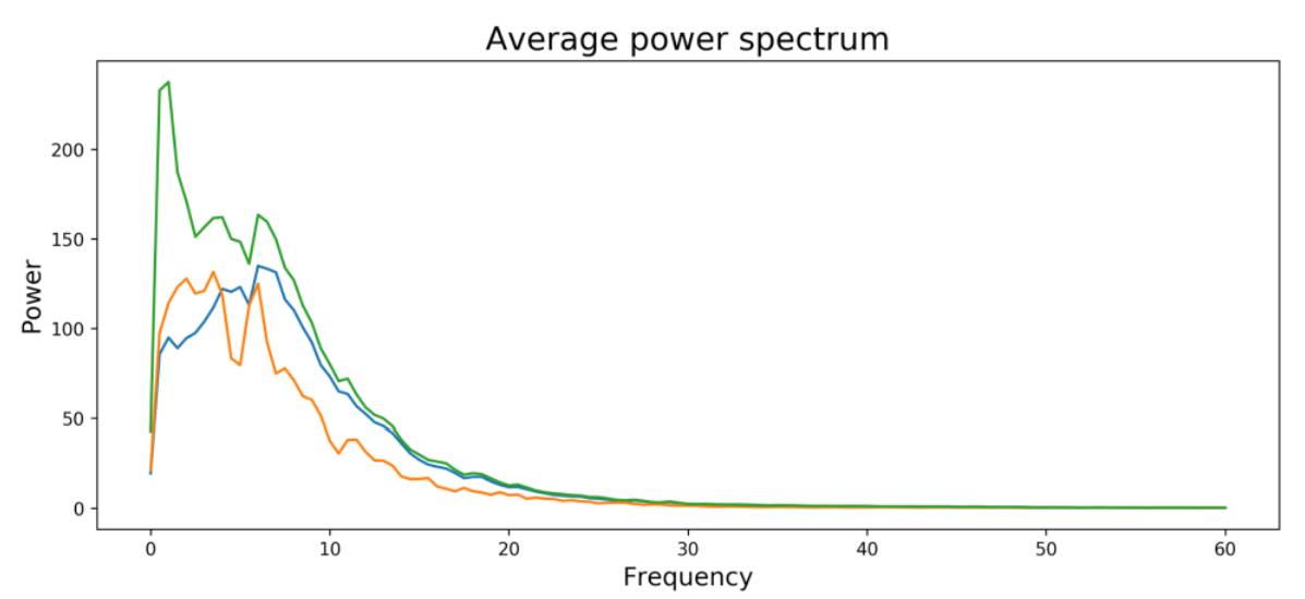 Рисунок 4. Спектр средней мощности для выбранного участника.