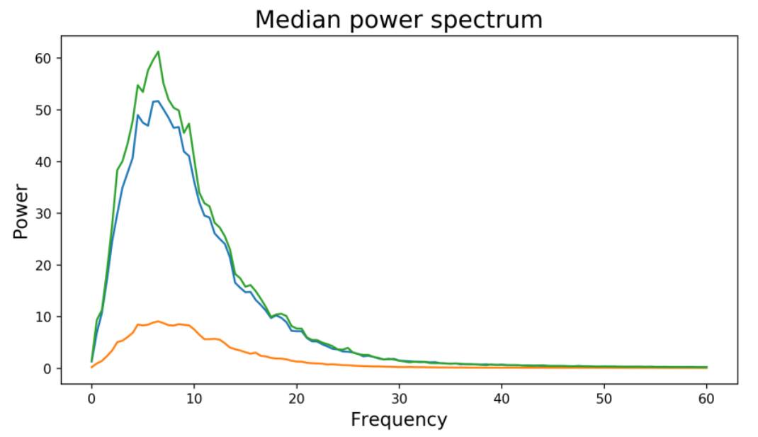 Рисунок 5. Спектр средней мощности репрезентативного объекта.